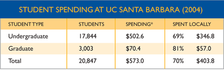 Student Spending at UC Santa Barbara (2004)