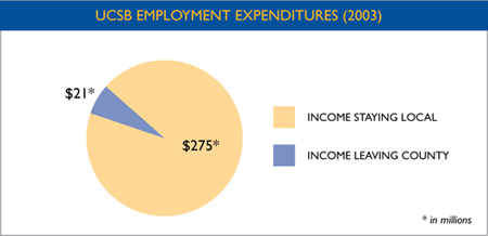 UCSB Employment Expenditures (2003)