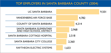 Top Employers in Santa Barbara County (2004)